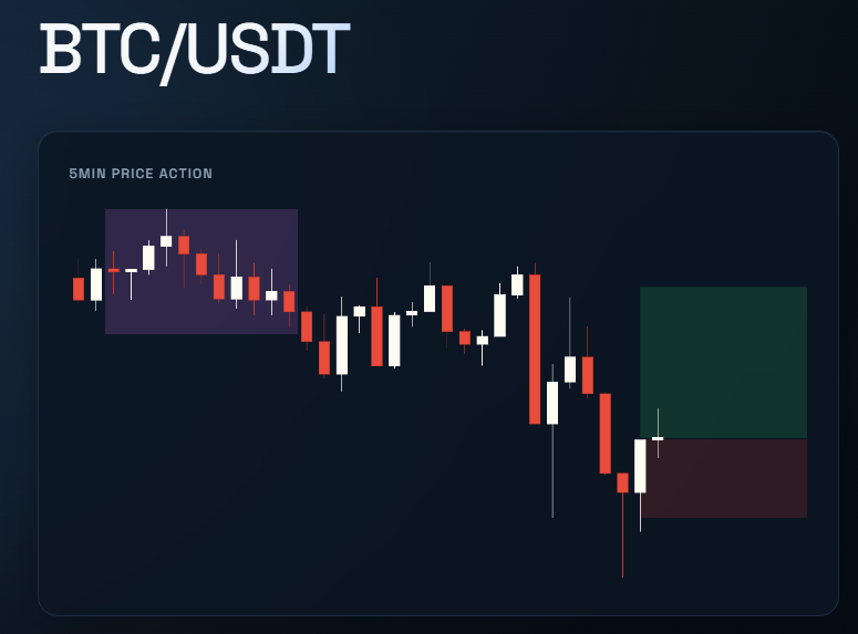 5-minute price action chart